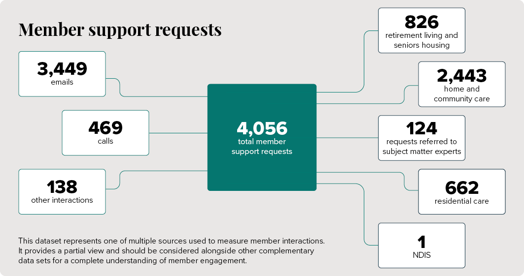 ageing-australia-member-support